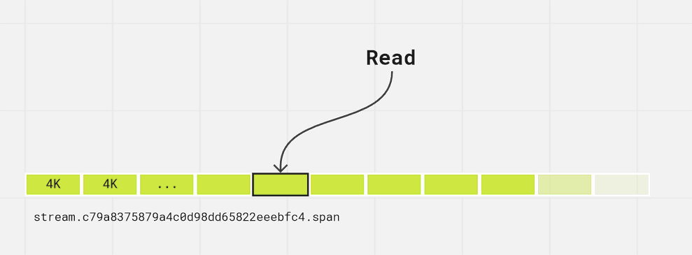 File divided into 4 KiB pages. Read operations work in page-sized units.