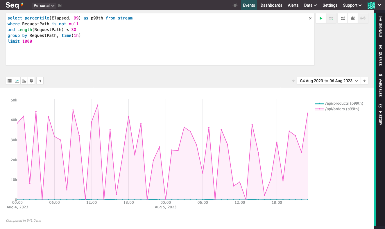 99th percentile response time as a timeseries chart.