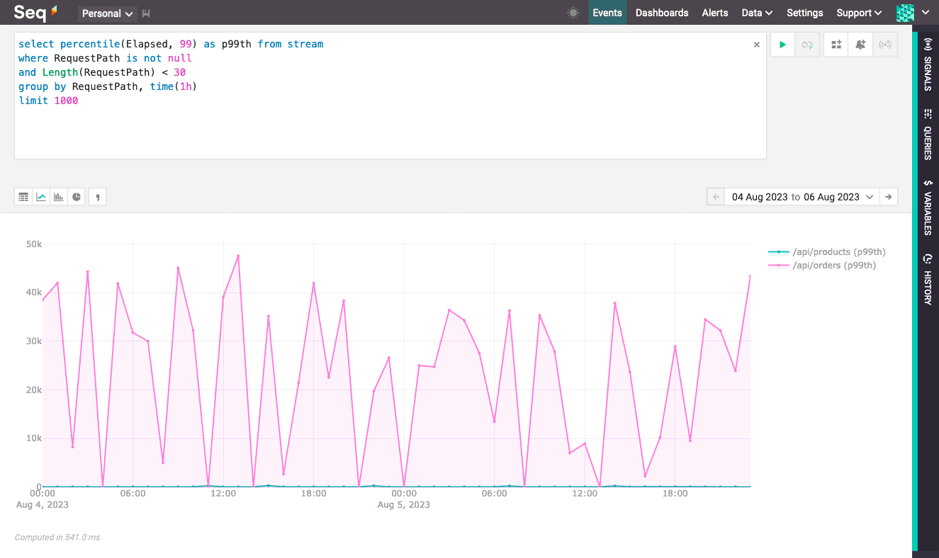 99th percentile response time as a timeseries chart.