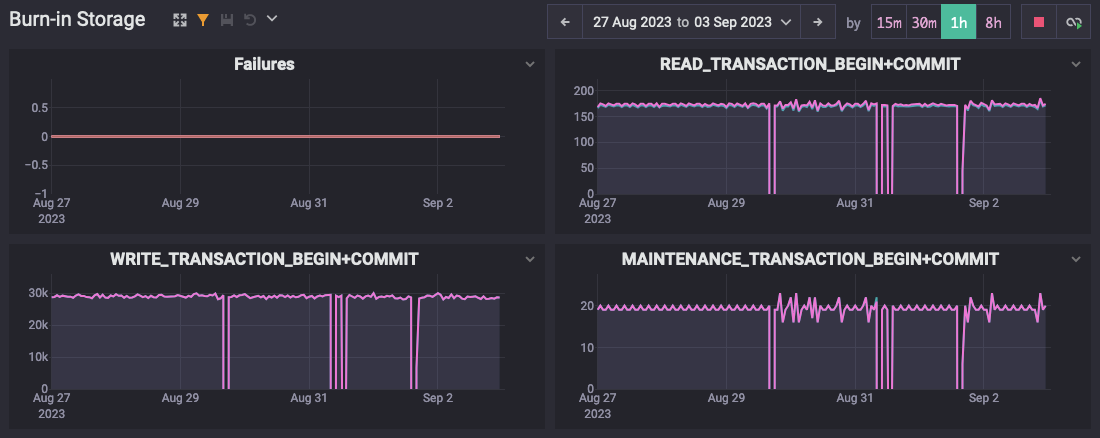Viewing a historical dashboard