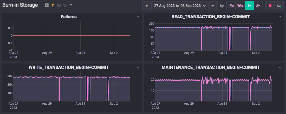 Viewing a historical dashboard
