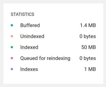 Storage view statistics indicating 1.4 MB of buffered data, 50 MB of indexed data, and 1MB of indexes.