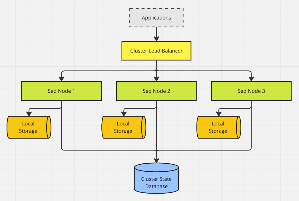 Ingestion traffic and API requests from the outside world reach the load balancer. The load balancer spreads traffic over the in-service Seq nodes, and these coordinate internally via cluster networking to serve requests. The backing database is used for shared metadata storage (users, signals, dashboards, etc.), and as a consensus broker for cluster state changes.