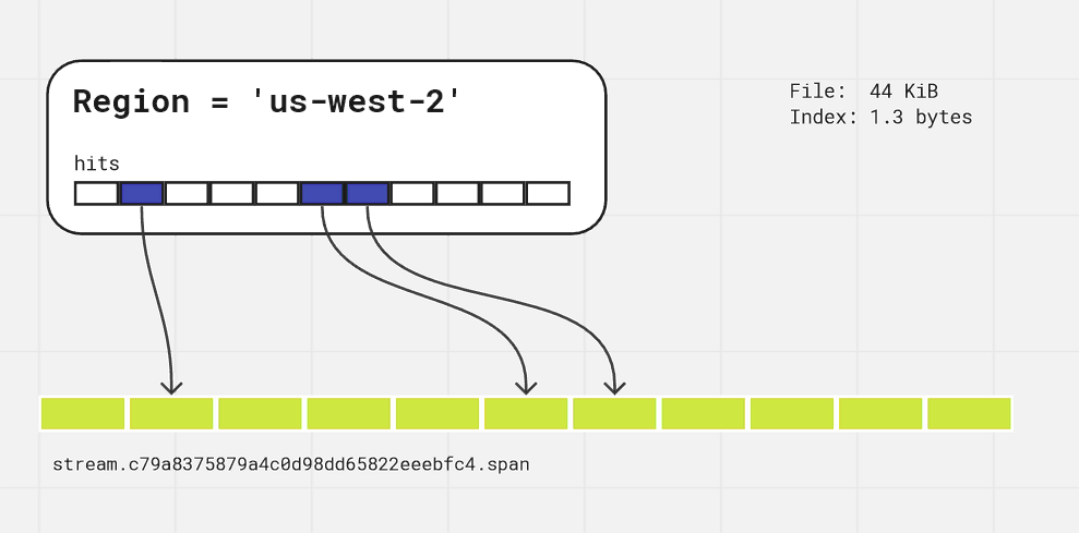 Signal matching events in a particular region. The "on" bits in the signal index correspond to pages in the log stream that contain matching events.