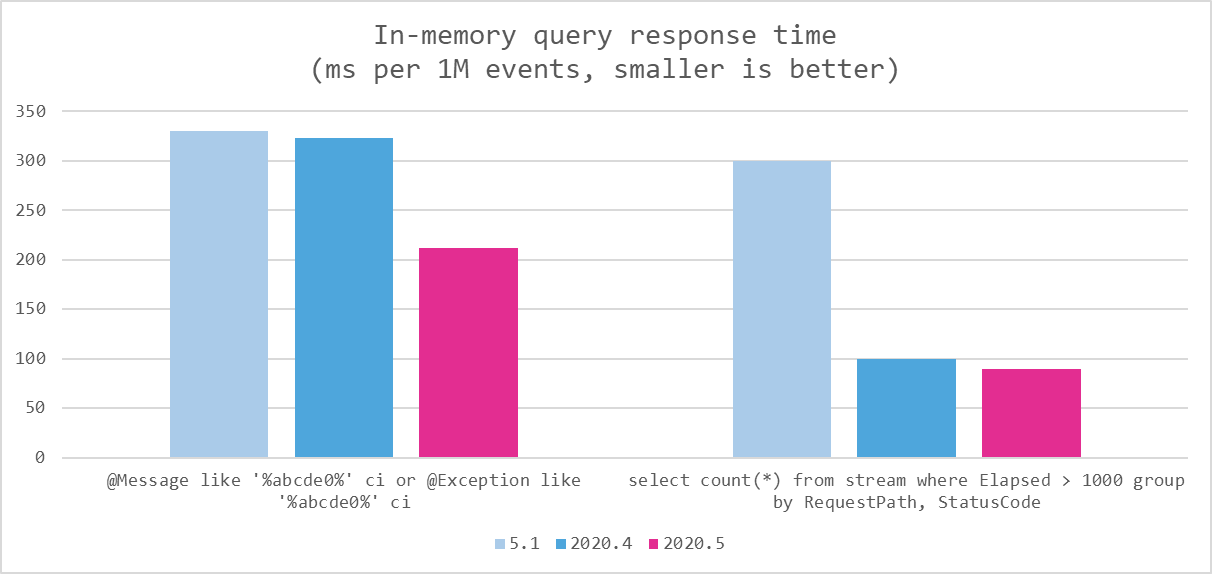 Seq 2020.5 query performance against 2020.4 and 5.1, with data served from memory and from/to dates specified.