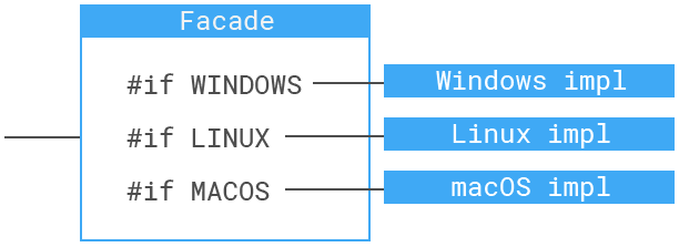 Platform specific facades