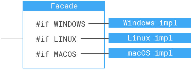 Platform specific facades