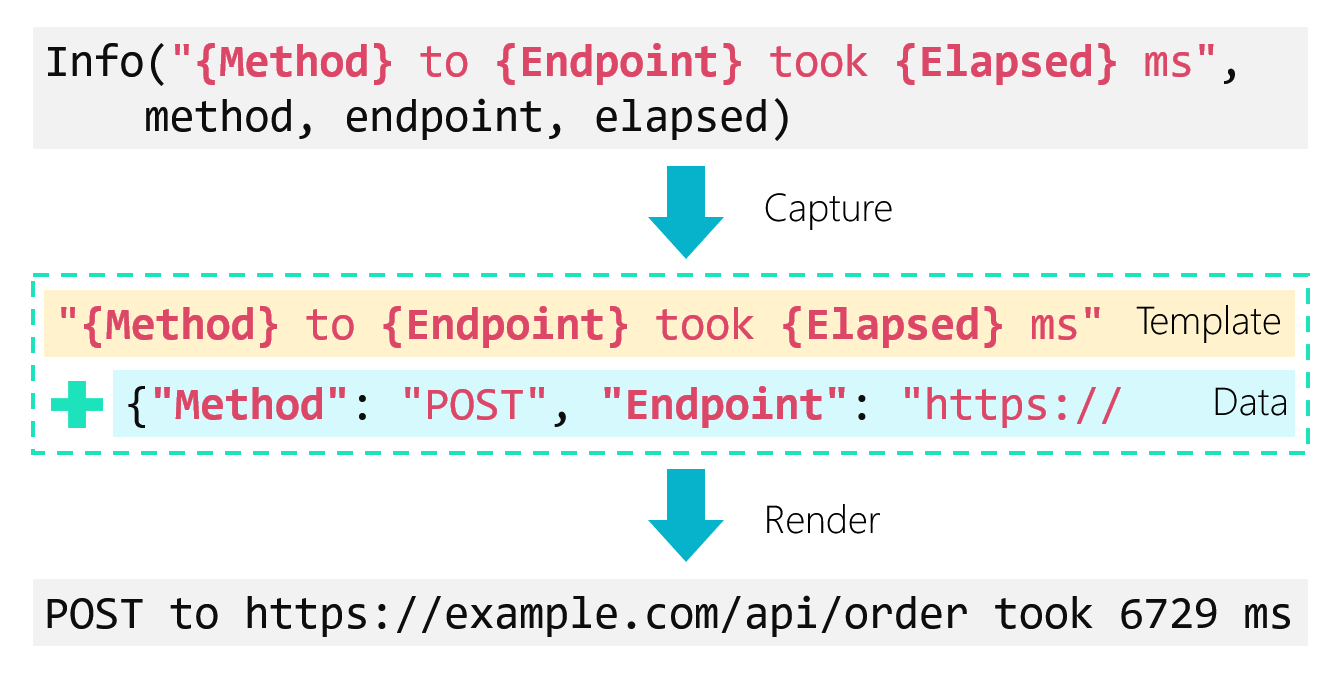 Capture then render
