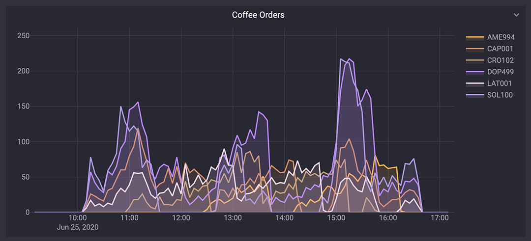 Illustrative timeseries chart of coffee orders