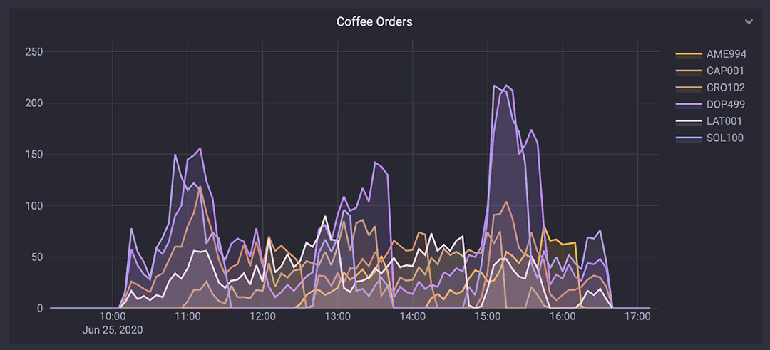Illustrative timeseries chart of coffee orders