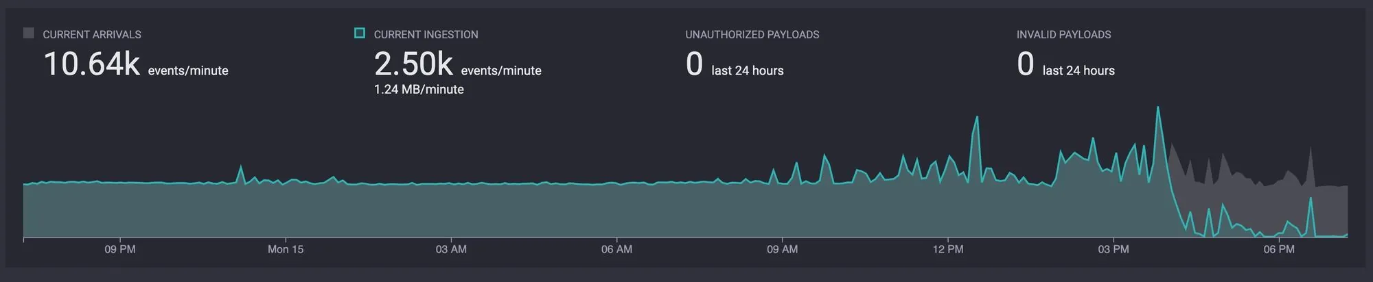 The Seq Ingestion View 24 hour chart showing a steep drop in ingested events from approximately 10,000 events per minute down to almost zero events per minute (with arrived events still at 10,000 events per minute)