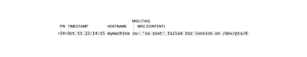 The anatomy of an RFC 3164 format syslog message.