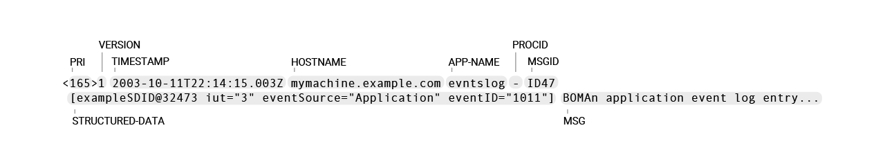 The anatomy of an RFC 5424 format syslog message. Note - (hyphen) is used to mean no information available for that property.