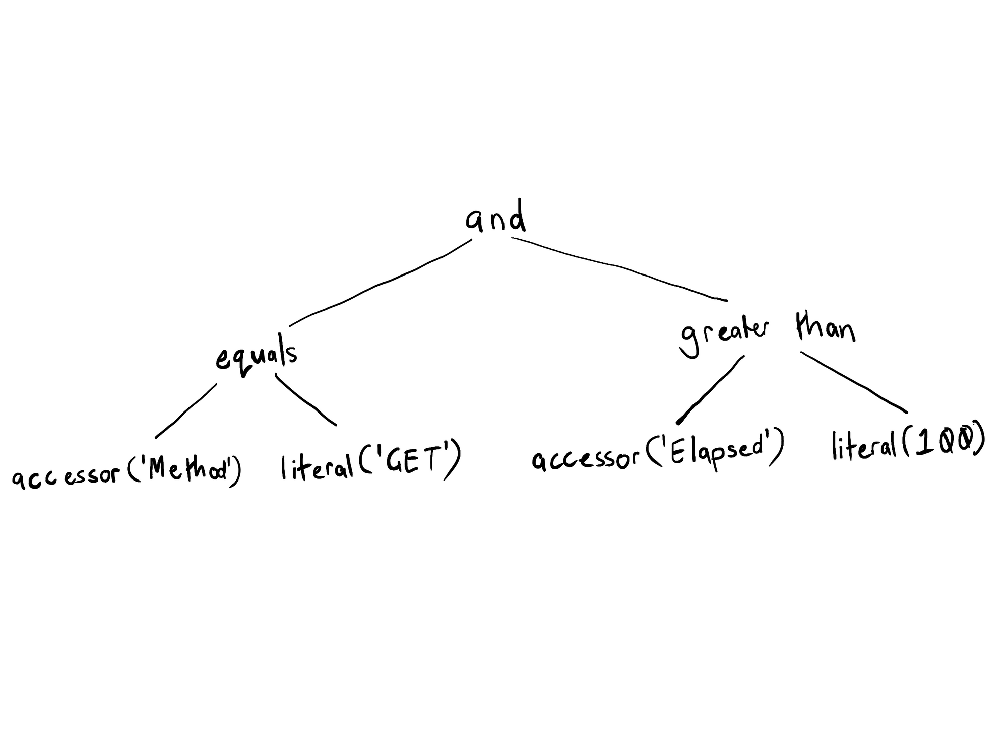 Each AST starts with a root node, and can be traversed down to its leaves