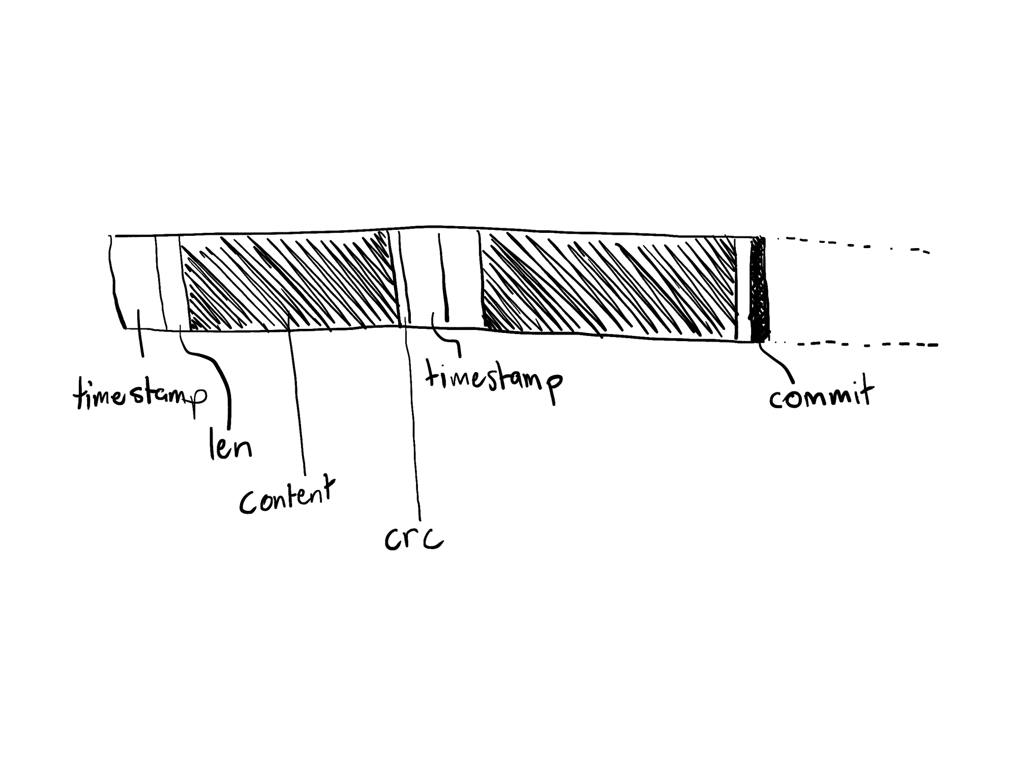 Ingest buffers are length-prefixed on disk