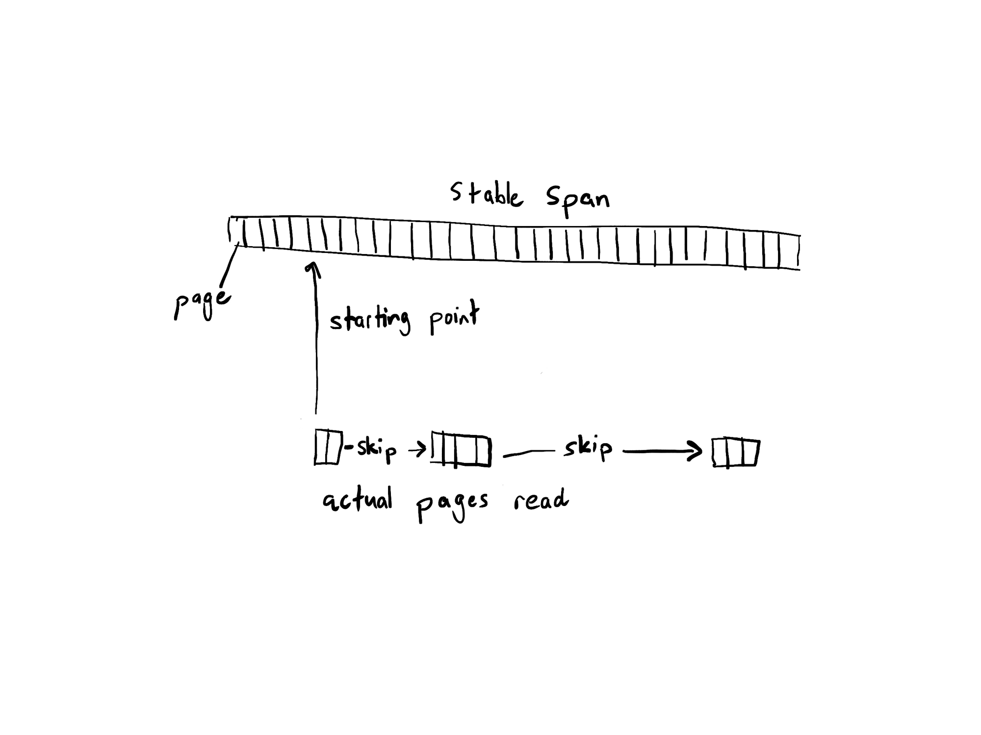 The actual pages read out of a stable span are reduced by finding the starting point and skipping pages without matching events