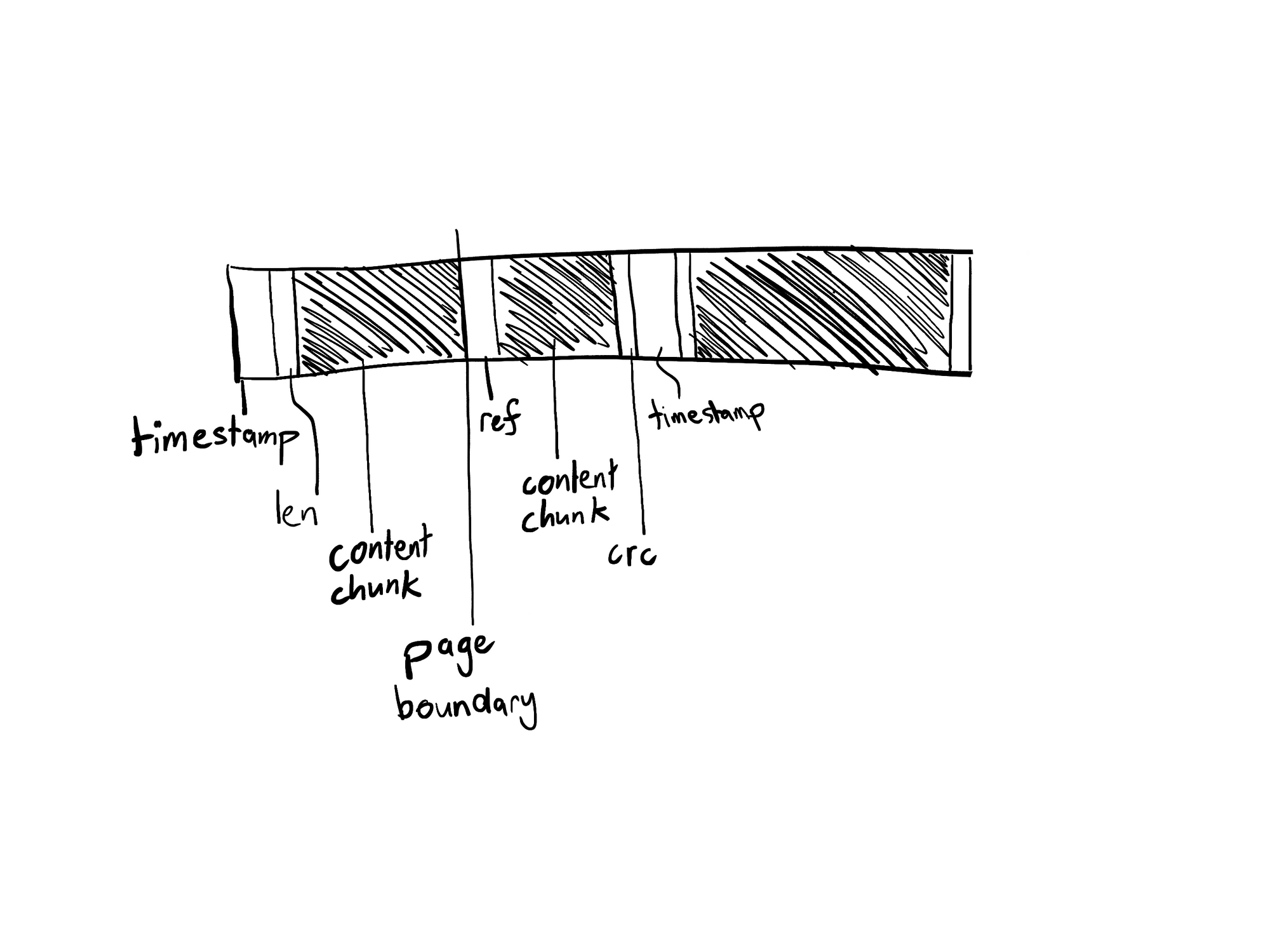 Stable spans are length-prefixed on disk and split across page boundaries
