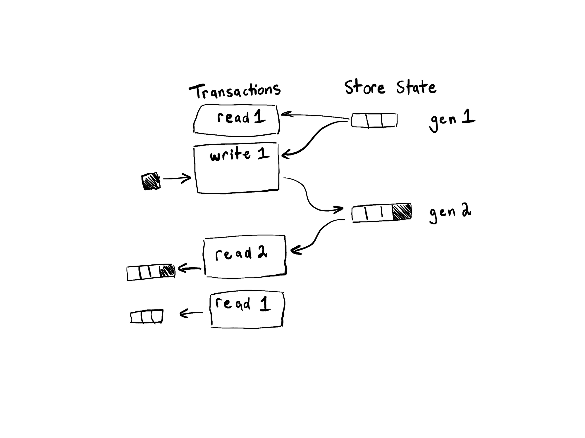 Each transaction only sees the state of the database that was current when it was started