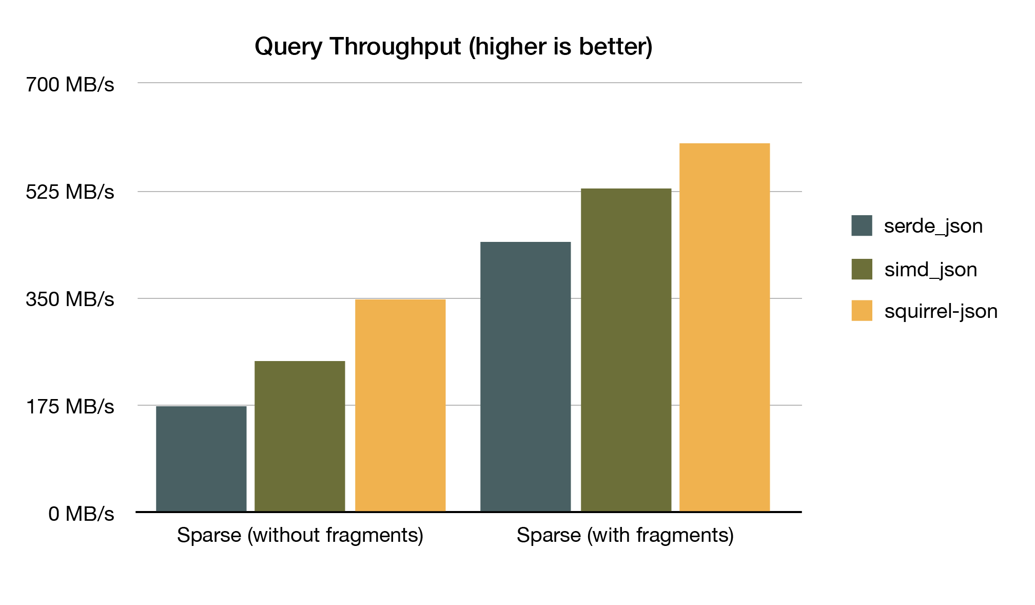 In this chart, we compare query throughput for serde_json, simd_json and squirrel-json. We see steady incremental improvement in throughput between serde_json and simd_json, and between simd_json and squirrel-json.
