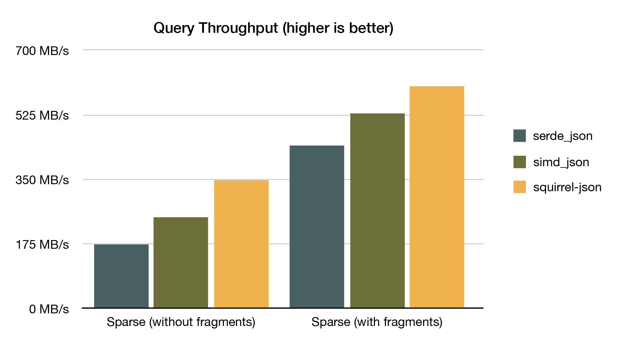 In this chart, we compare query throughput for serde_json, simd_json and squirrel-json. We see steady incremental improvement in throughput between serde_json and simd_json, and between simd_json and squirrel-json.