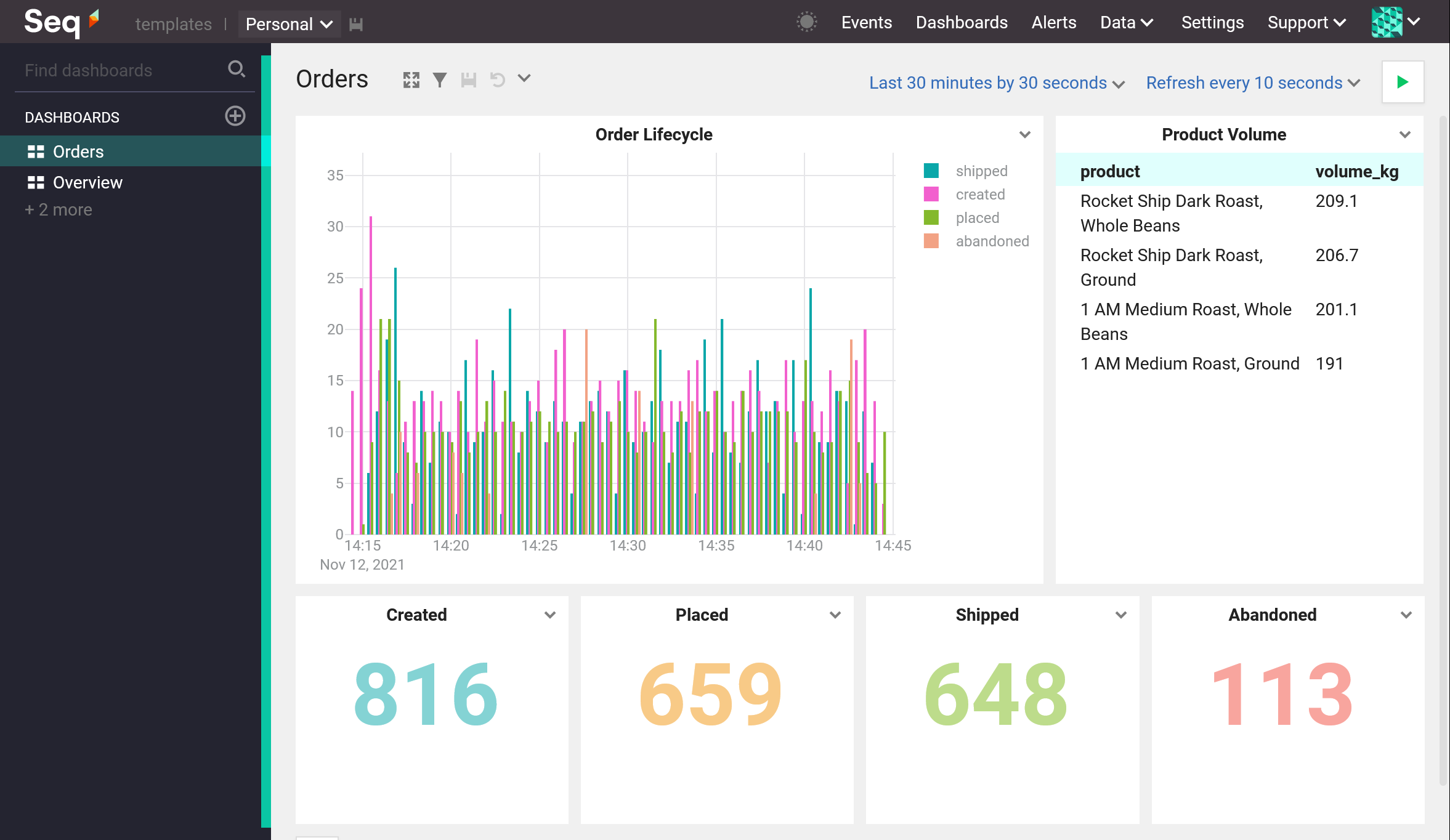 Orders dashboard showing totals for various order lifecycle events.