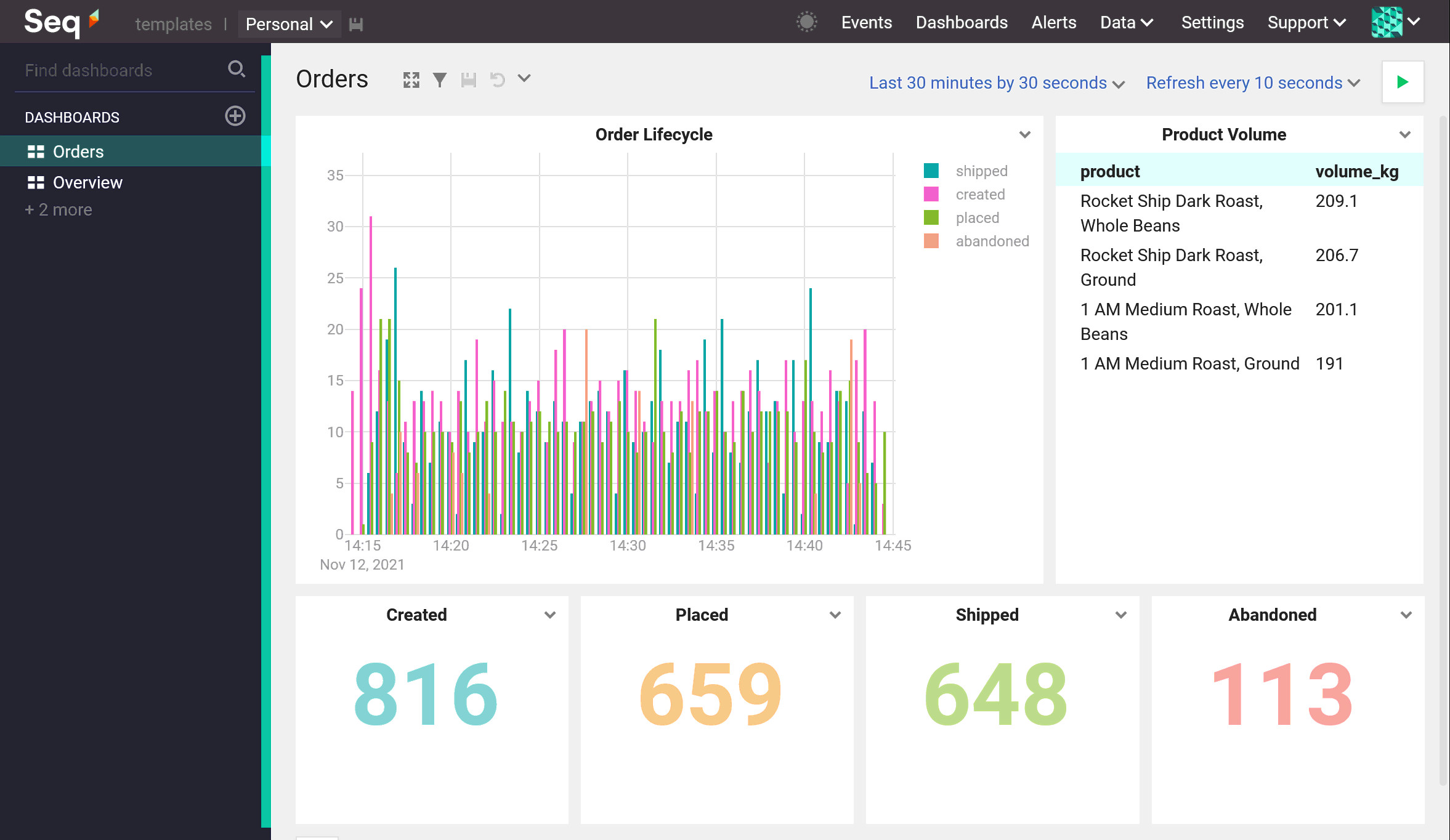 Orders dashboard showing totals for various order lifecycle events.