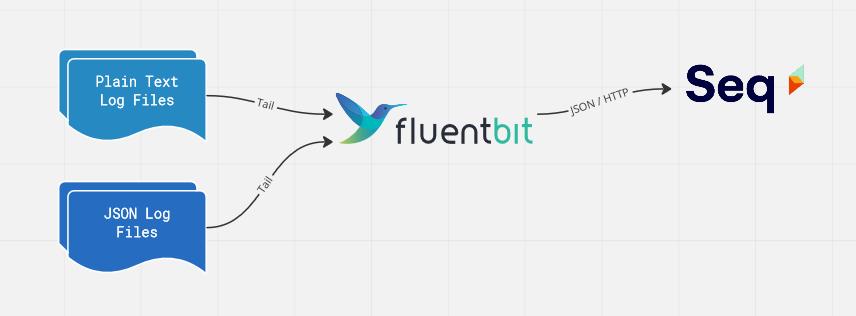 Diagram with plain text and JSON log files tailed by Fluent Bit, flowing to Seq via HTTP/JSON.