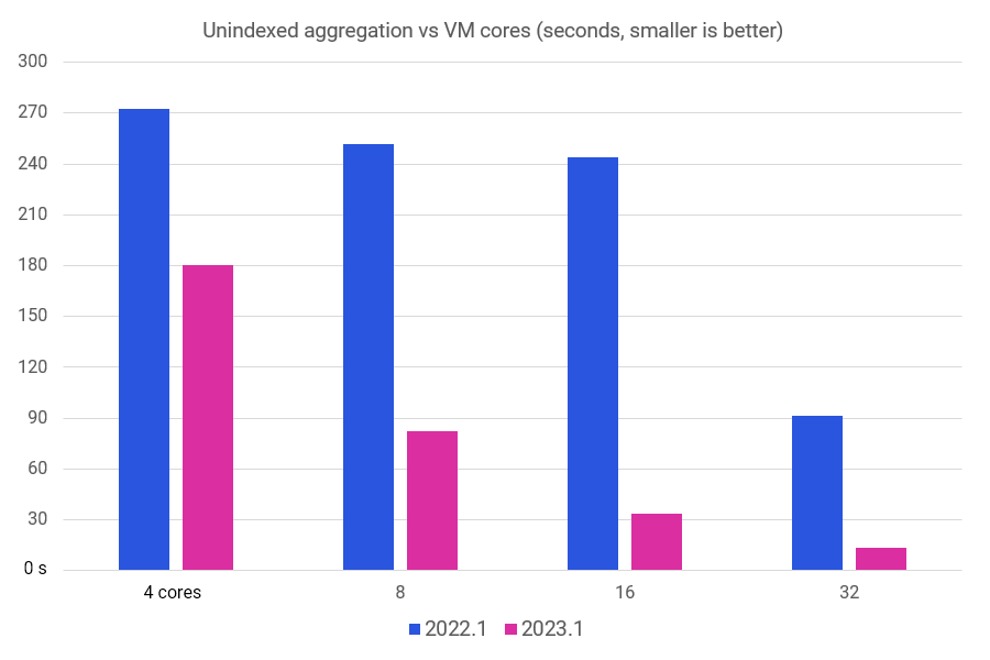 select max(Elapsed) from stream where @EventType = 0x94002ebf, 100 GB data set, AWS Graviton im4gn instance family.