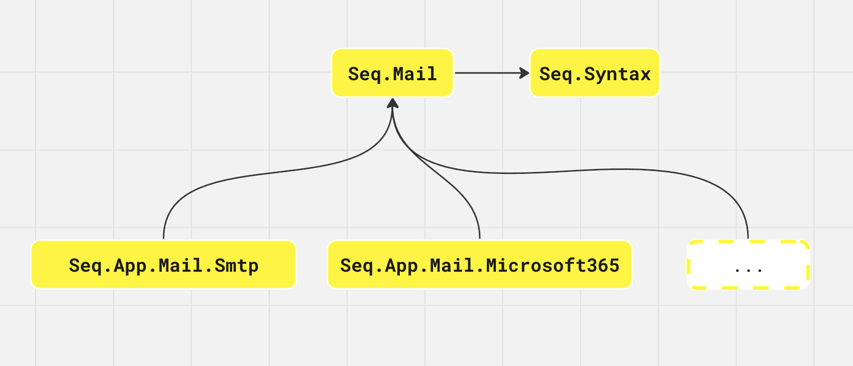 Dependency diagram showing Seq.Mail depending on Seq.Syntax. Three packages are shown depending on Seq.Mail: Seq.App.Mail.Smtp, Seq.App.Mail.Microsoft365, and a box with a horizontal ellipsis, indicating that custom email packages can be implemented in the same way.