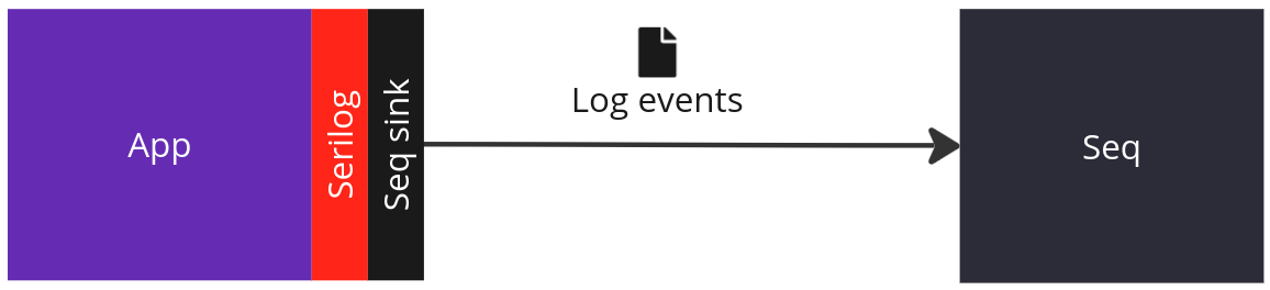 Using Serilog to send logs to Seq