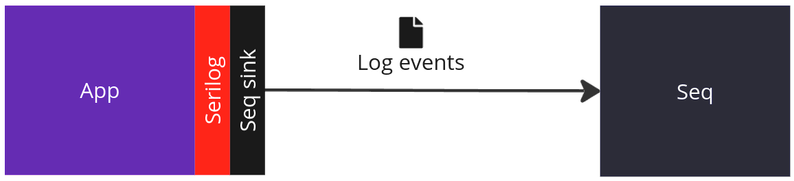 Using Serilog to send logs to Seq