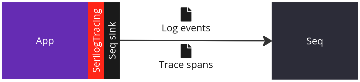Using SerilogTracing to send logs and traces to Seq