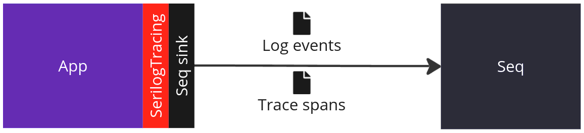 Using SerilogTracing to send logs and traces to Seq