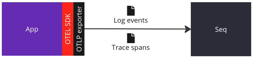 Using the OpenTelemetry .NET SDK to send logs and traces to Seq