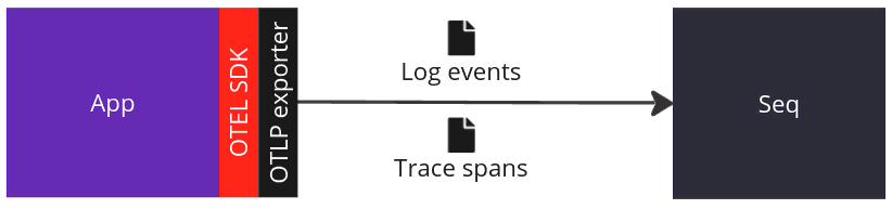 Using the OpenTelemetry .NET SDK to send logs and traces to Seq