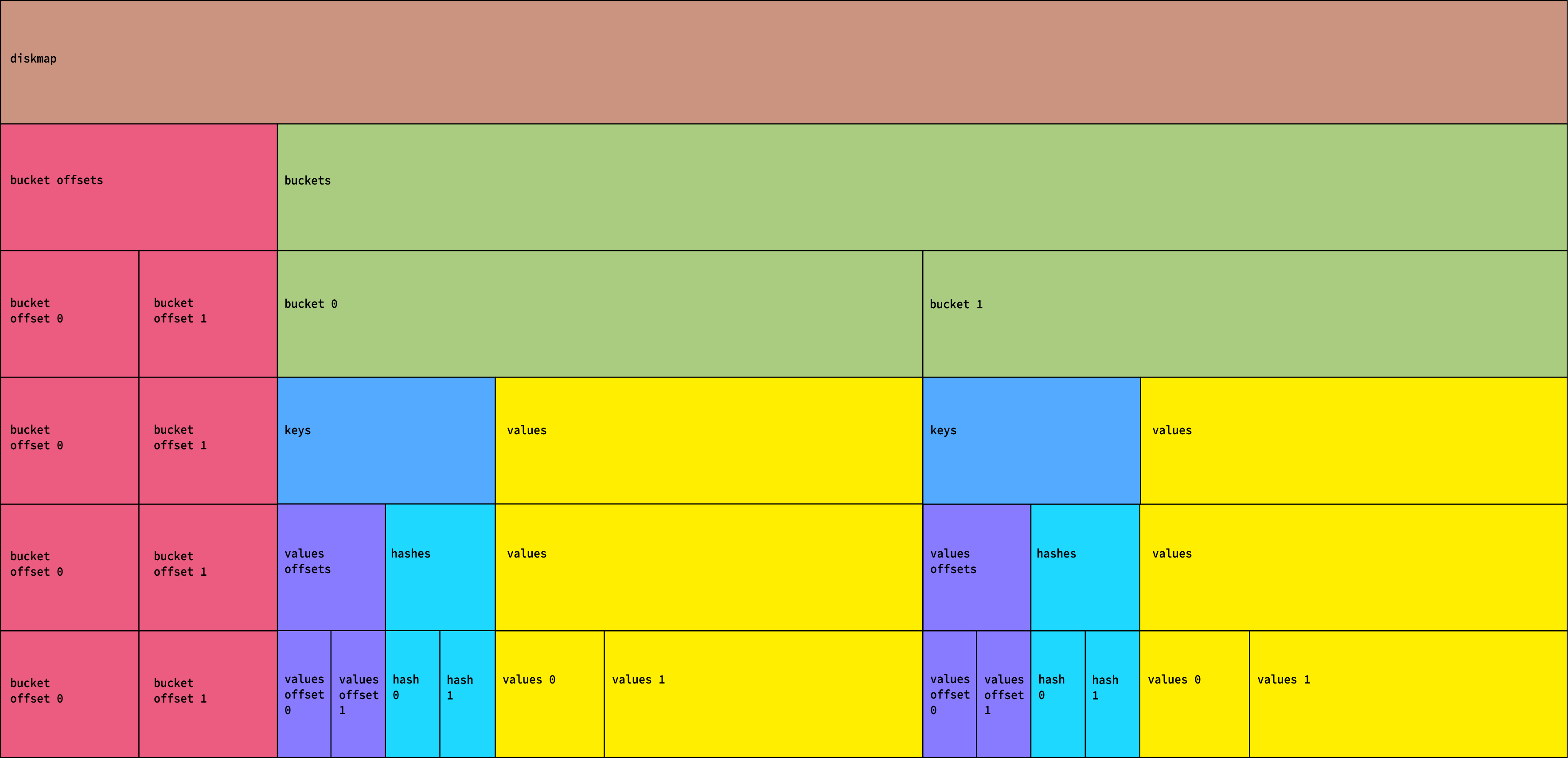 The organization of our disk-backed hashmap, starting most broad at the top and becoming more specific further down