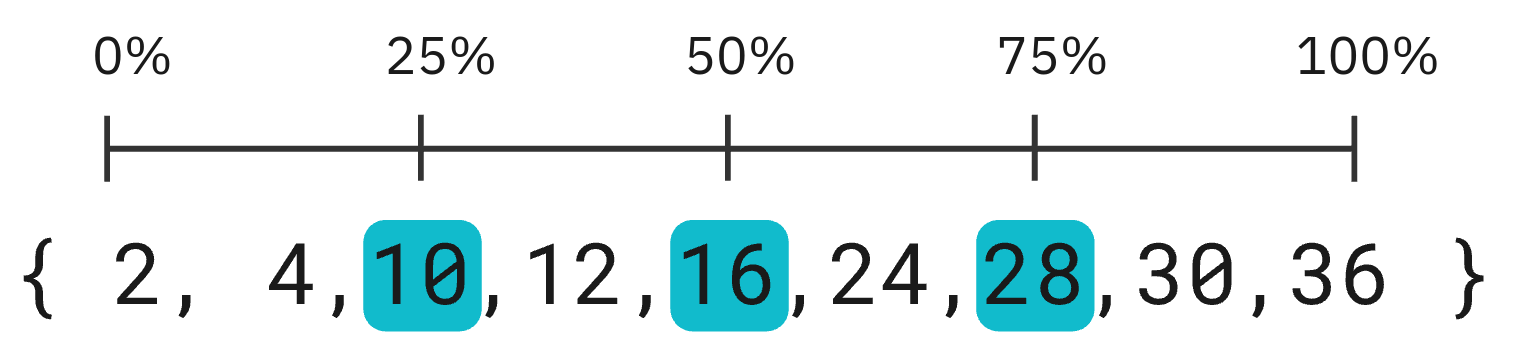 The 25th, 50th and 75th percentile of a list