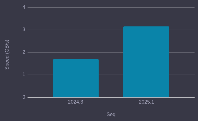 Chart showing the percentile processing speed of Seq 2024.3 at 1.7GB/s and Seq 2025.1 at 3.1GB/s.