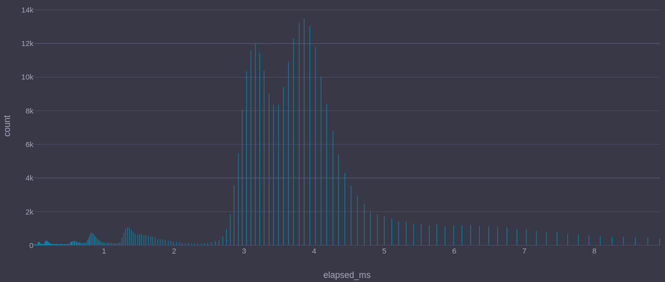 Histogram of elapsed milliseconds with seven peaks, most notably around 3 and 4 milliseconds.