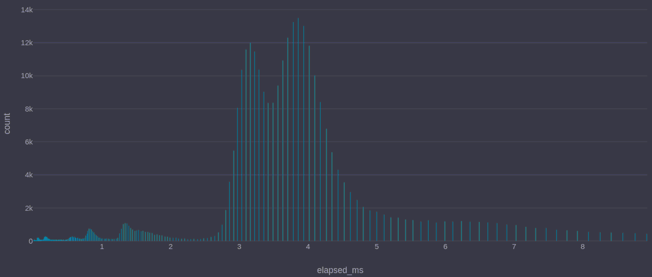 Histogram of elapsed milliseconds with seven peaks, most notably around 3 and 4 milliseconds.