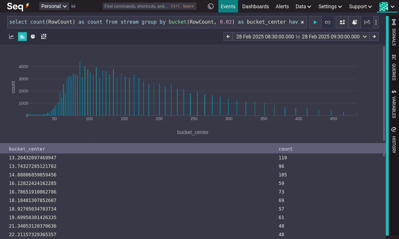 A histogram of RowCount with a steep increase to 80 and then a linear decrease to 500.