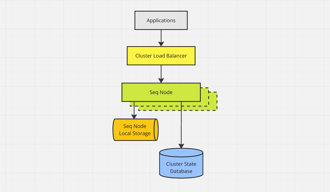A diagram showing the high-level organization of a Seq cluster. Applications interact with a cluster load balancer, which directs traffic to a pool of Seq nodes. Each node has local storage, and the nodes share a single cluster state database.
