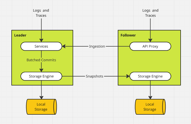 A high-level view of the components that make up the nodes in a Seq cluster.