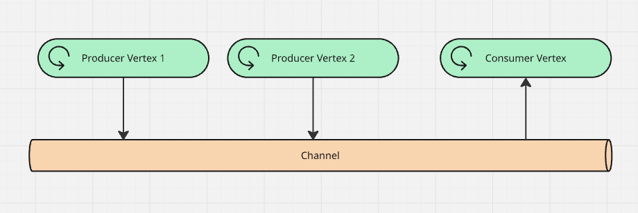 Two producer vertexes feeding rows into a channel, which is read by a consumer vertex.