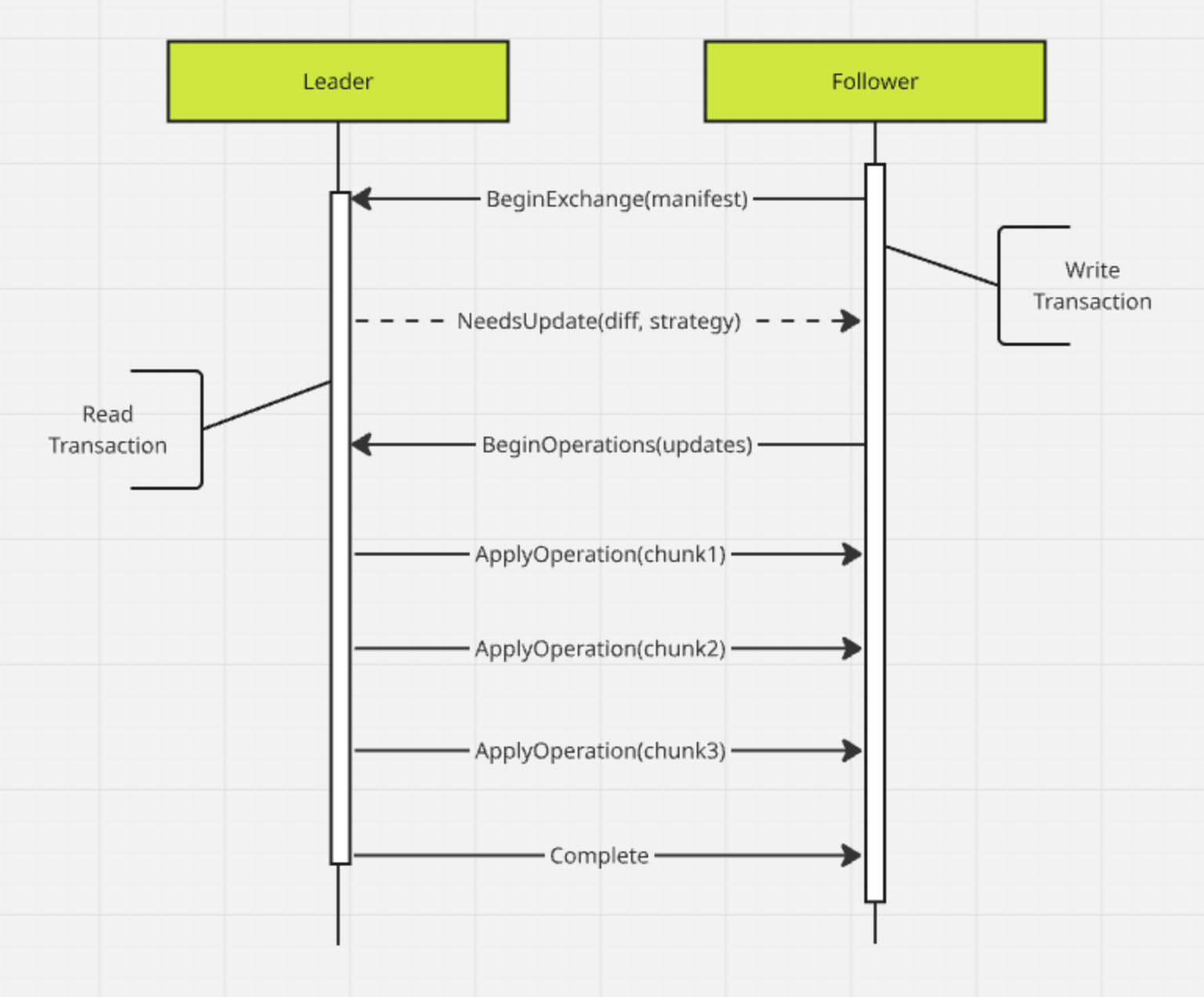 A sequence diagram of the replication protocol between a leader and a follower node.