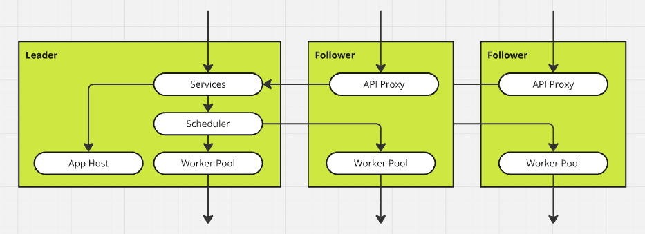 Three Seq nodes, zoomed in to show the components active within each. The leader runs services, an app host, scheduler, and worker pool. The two follower nodes in the image run an API proxy that directs traffic to the leader's services, and a worker pool accepting work from the leader's scheduler.