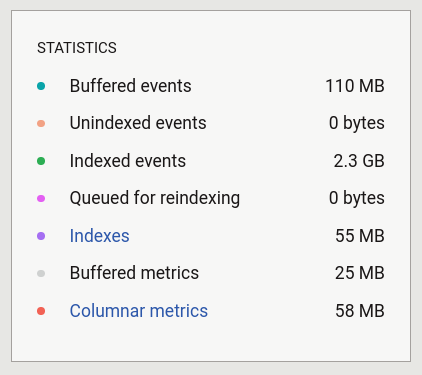 Storage view statistics indicating the amount of space used by each storage category