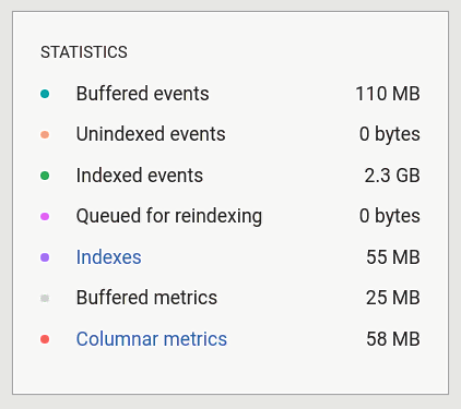 Storage view statistics indicating the amount of space used by each storage category
