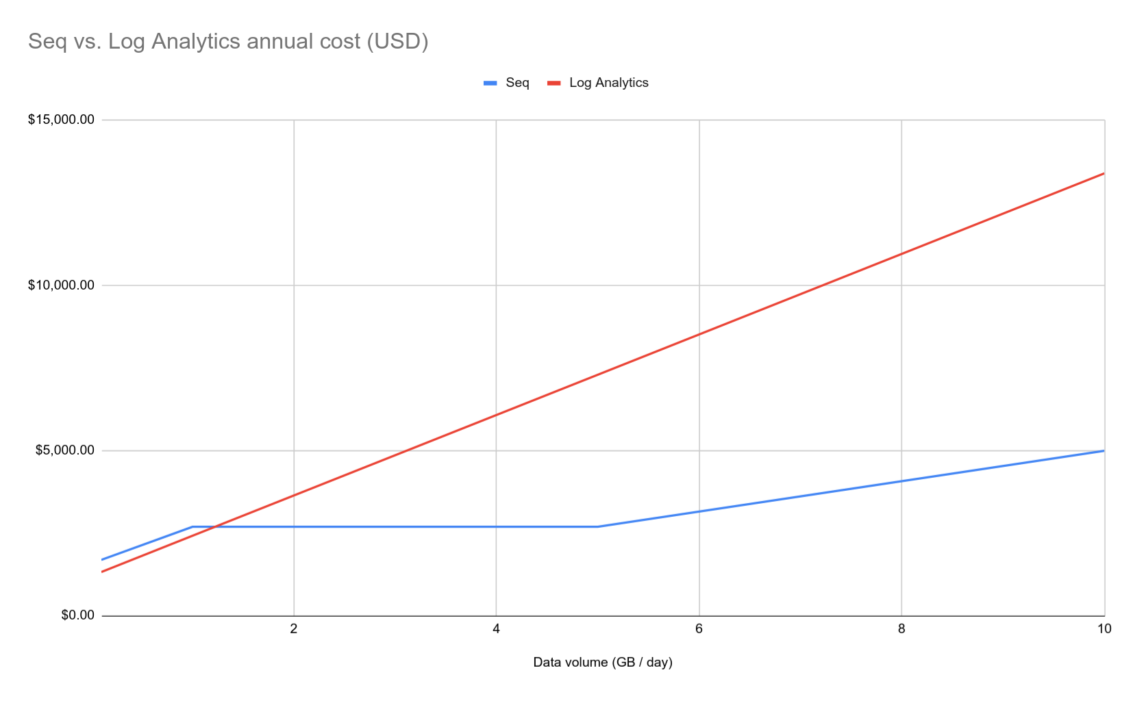Chart showing that Log Analytics costs grow much faster than Seq costs